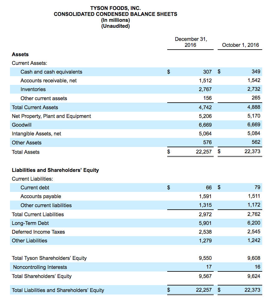 Tyson Foods Off To Best Start In Company History Delivers Record